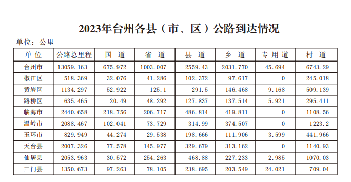 2023年台州各县市区公路到达情况.png